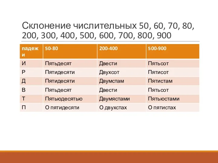 Склонение числительных 50, 60, 70, 80, 200, 300, 400, 500, 600, 700, 800, 900