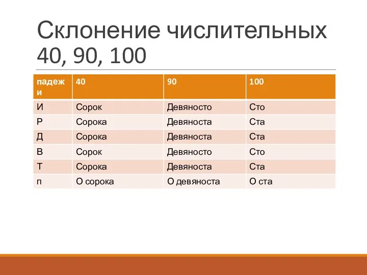 Склонение числительных 40, 90, 100