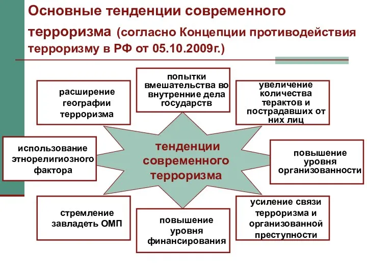 Основные тенденции современного терроризма (согласно Концепции противодействия терроризму в РФ от 05.10.2009г.)