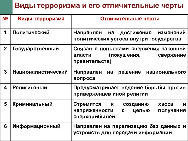 Виды терроризма и его отличительные черты