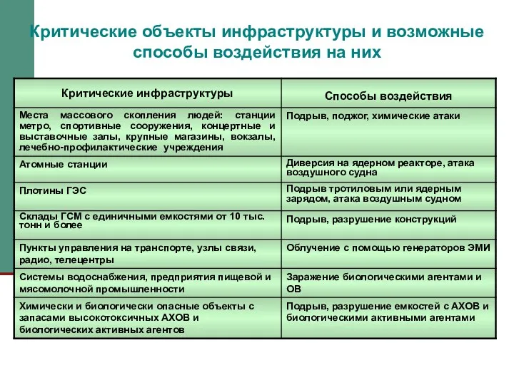 Критические объекты инфраструктуры и возможные способы воздействия на них