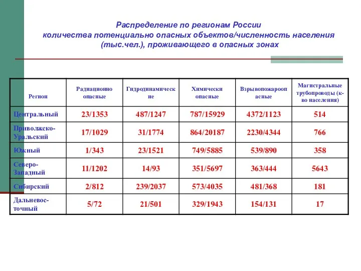 Распределение по регионам России количества потенциально опасных объектов/численность населения (тыс.чел.), проживающего в опасных зонах