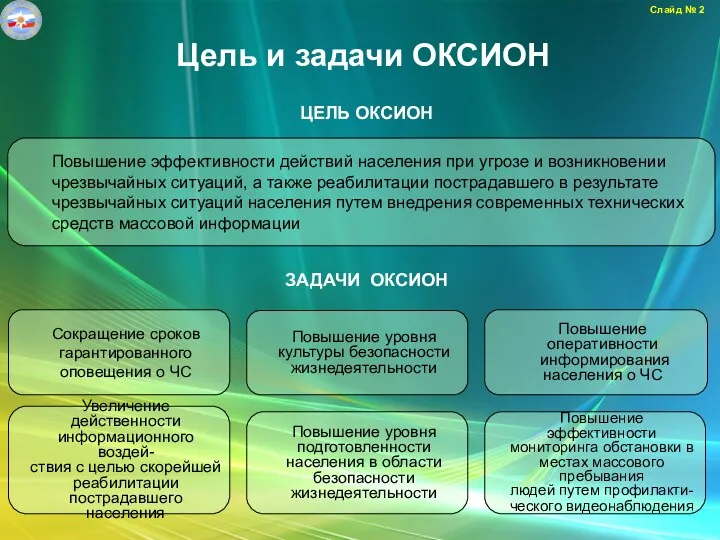 ЗАДАЧИ ОКСИОН Сокращение сроков гарантированного оповещения о ЧС Повышение оперативности