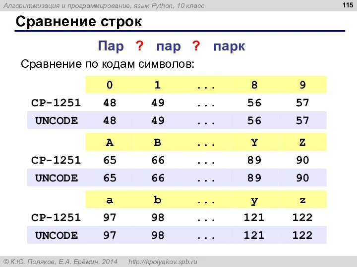 Сравнение строк Сравнение по кодам символов: