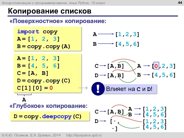 Копирование списков «Поверхностное» копирование: import copy A = [1, 2,