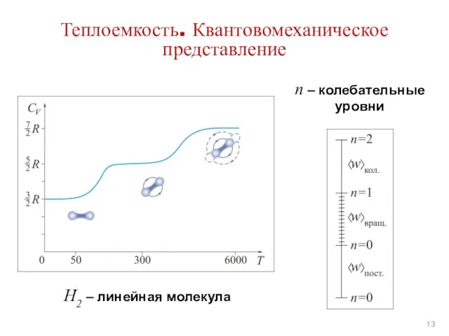 Теплоемкость. Квантовомеханическое представление n – колебательные уровни H2 – линейная молекула