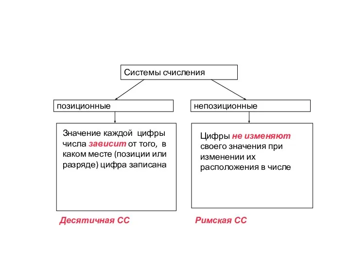 Системы счисления позиционные непозиционные Значение каждой цифры числа зависит от того, в каком