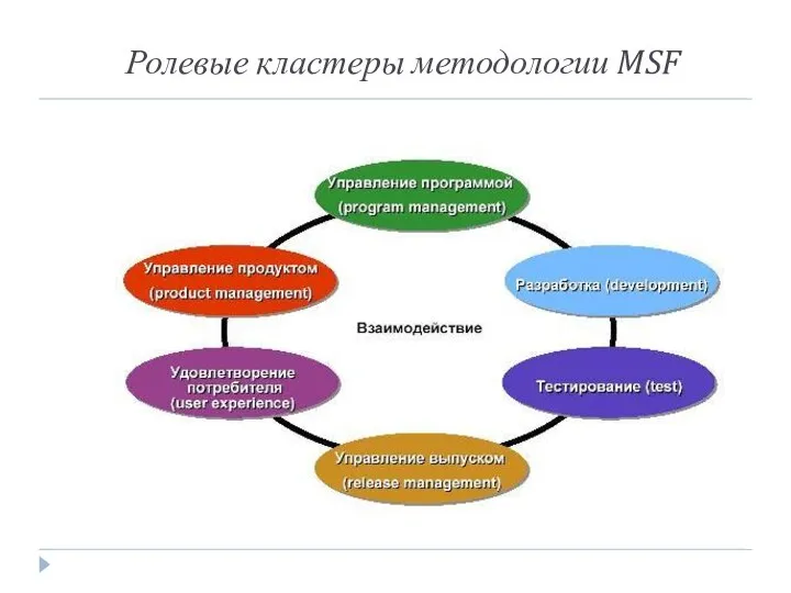 Ролевые кластеры методологии MSF
