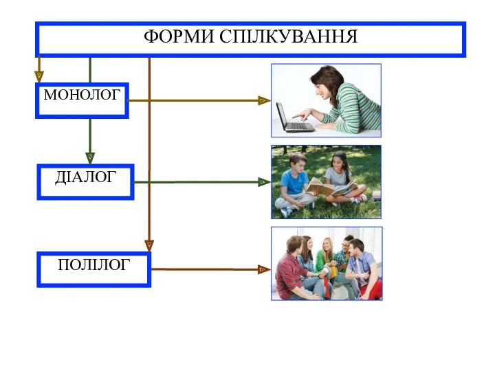 ФОРМИ СПІЛКУВАННЯ ДІАЛОГ ПОЛІЛОГ МОНОЛОГ