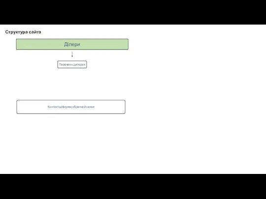 Структура сайта Ділери Перечень дилеров