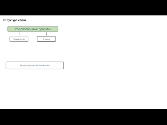 Структура сайта Реализованные проекты Производство