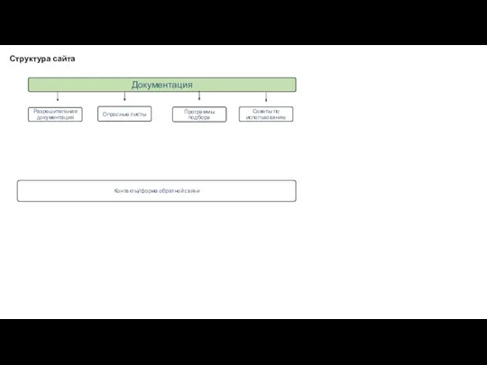 Структура сайта Документация Разрешительная документация
