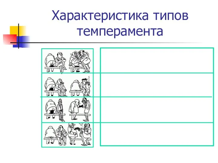 Характеристика типов темперамента