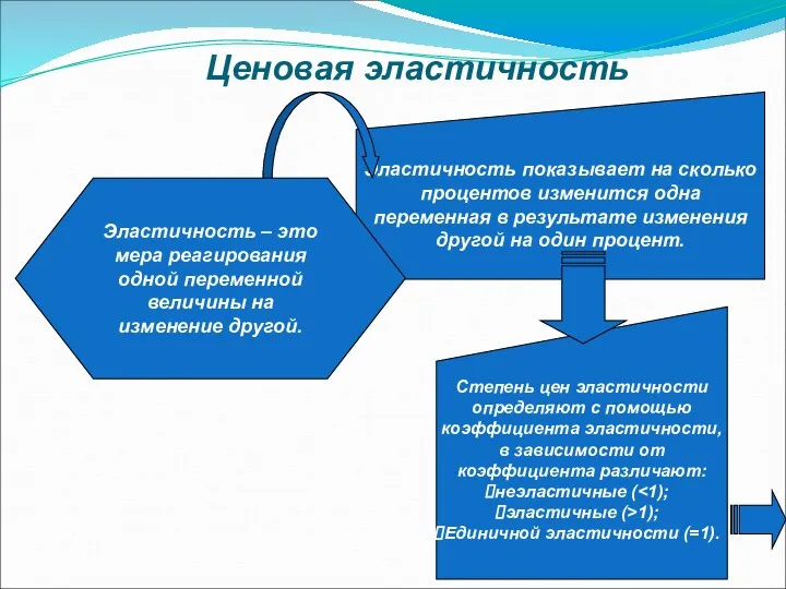 Степень цен эластичности определяют с помощью коэффициента эластичности, в зависимости