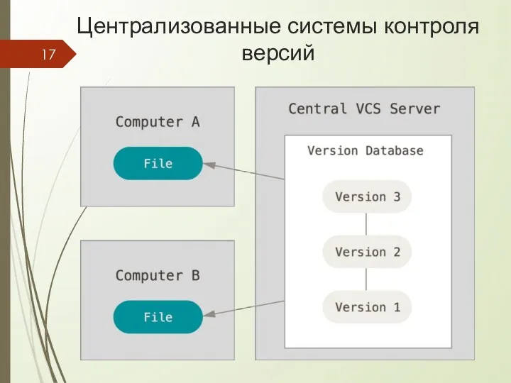 Централизованные системы контроля версий