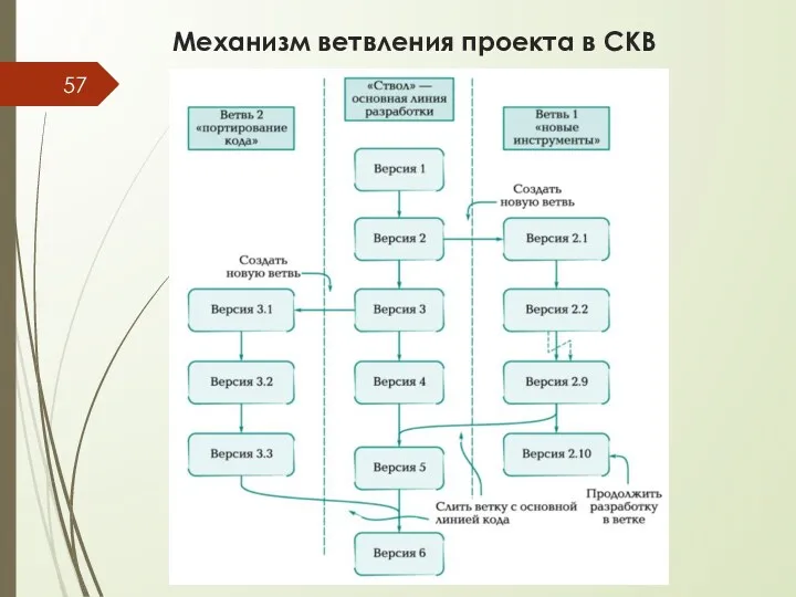 Механизм ветвления проекта в СКВ