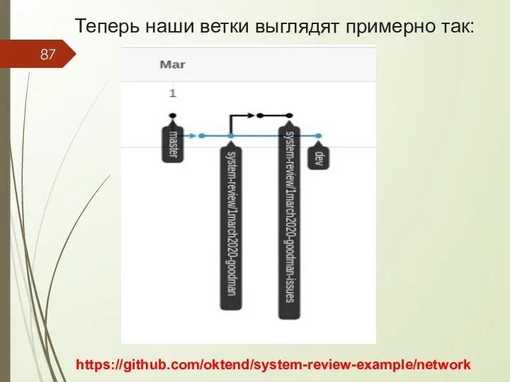 Теперь наши ветки выглядят примерно так: https://github.com/oktend/system-review-example/network