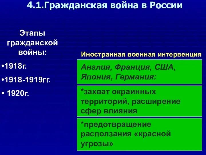 4.1.Гражданская война в России Этапы гражданской войны: 1918г. 1918-1919гг. 1920г.