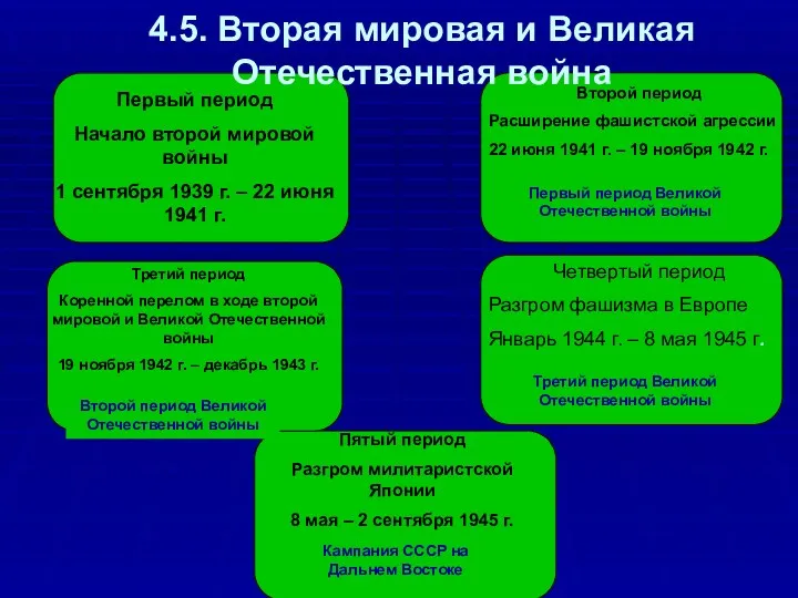 Первый период Начало второй мировой войны 1 сентября 1939 г.