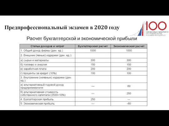 Предпрофессиональный экзамен в 2020 году Расчет бухгалтерской и экономической прибыли
