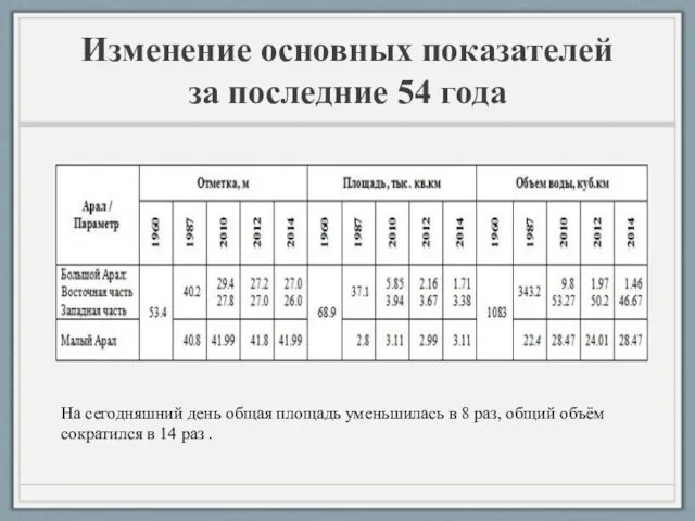 Изменение основных показателей за последние 54 года На сегодняшний день