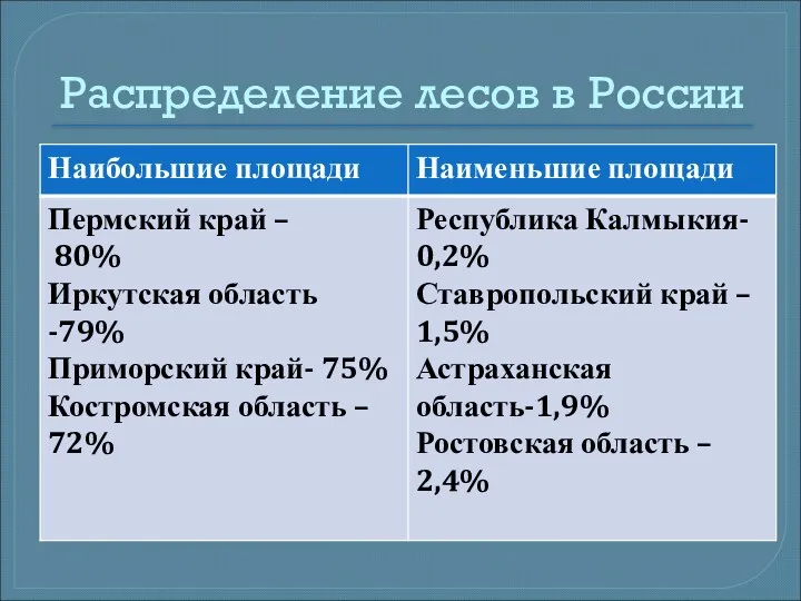 Распределение лесов в России