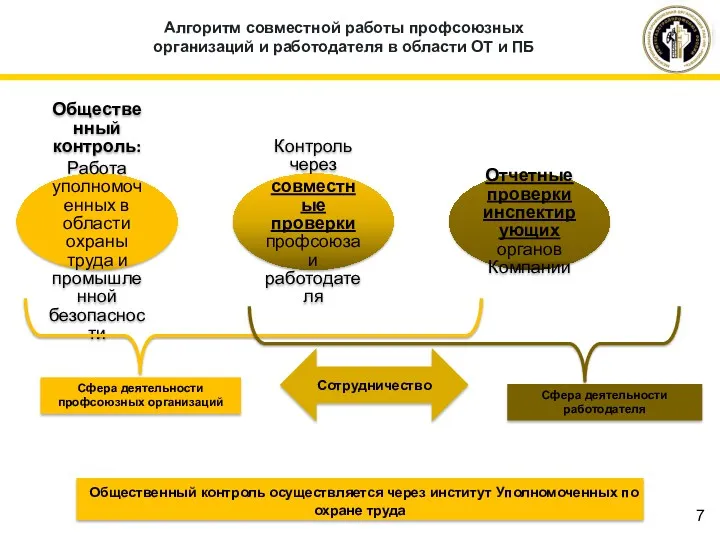 Алгоритм совместной работы профсоюзных организаций и работодателя в области ОТ