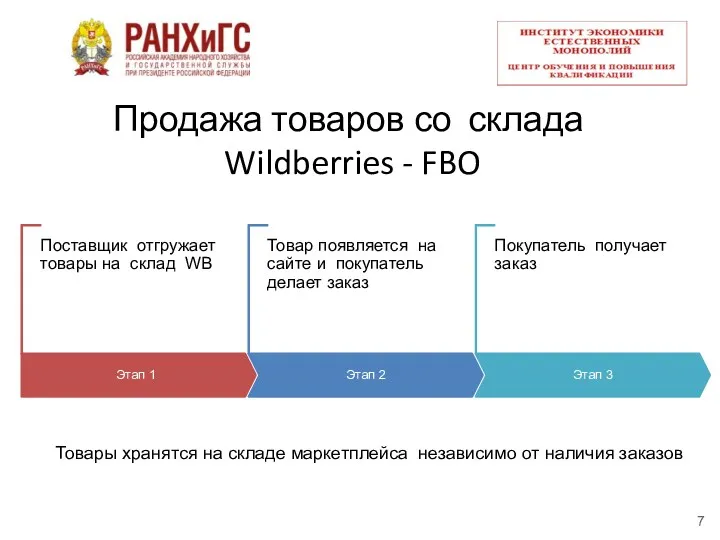 Товары хранятся на складе маркетплейса независимо от наличия заказов Продажа товаров со склада Wildberries - FBO