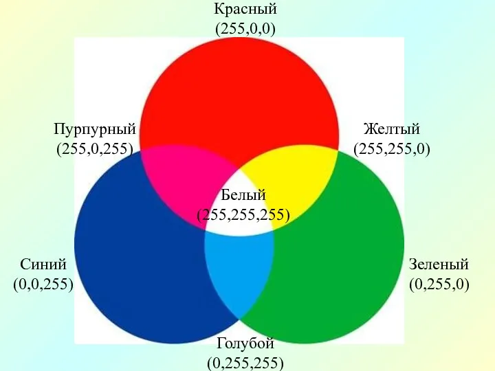 Красный (255,0,0) Желтый (255,255,0) Зеленый (0,255,0) Голубой (0,255,255) Синий (0,0,255) Пурпурный (255,0,255) Белый (255,255,255)