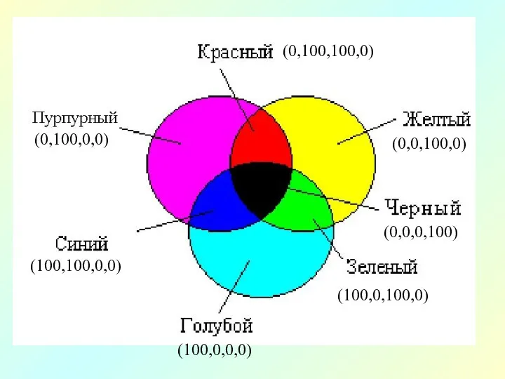 (0,100,100,0) (0,100,0,0) (100,100,0,0) (100,0,0,0) (100,0,100,0) (0,0,0,100) (0,0,100,0)