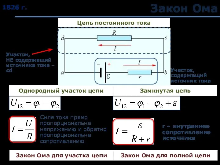 Закон Ома Закон Ома для участка цепи Закон Ома для