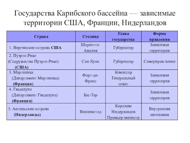 Государства Карибского бассейна — зависимые территории США, Франции, Нидерландов