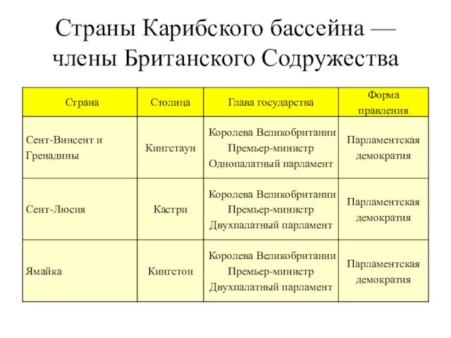 Страны Карибского бассейна — члены Британского Содружества