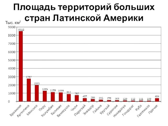 Площадь территорий больших стран Латинской Америки Тыс. км2