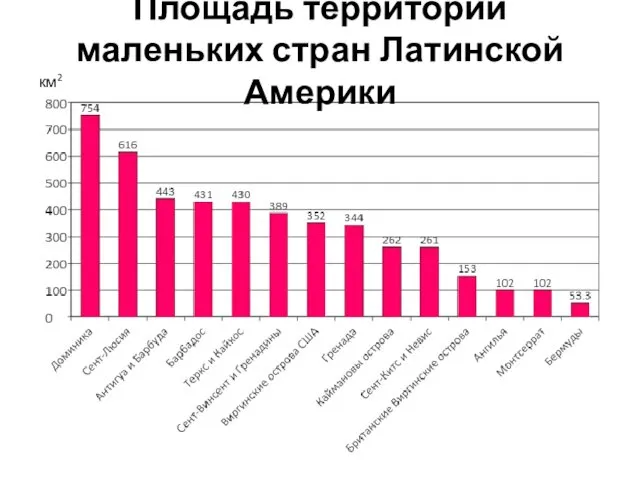 Площадь территорий маленьких стран Латинской Америки км2