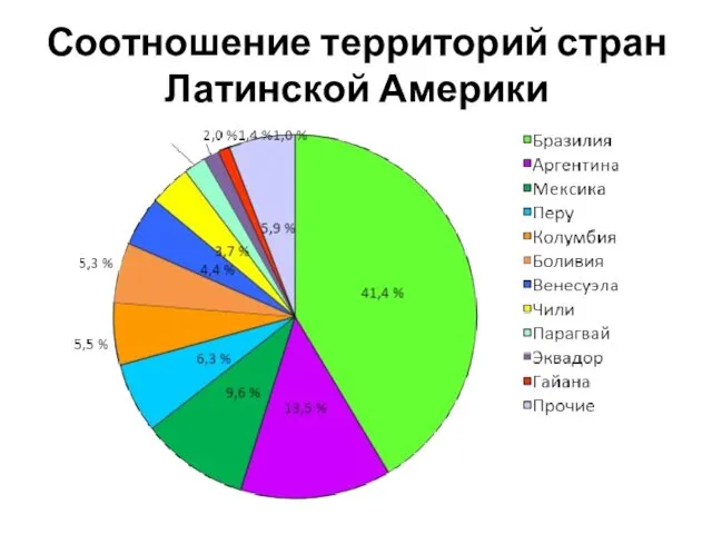 Соотношение территорий стран Латинской Америки