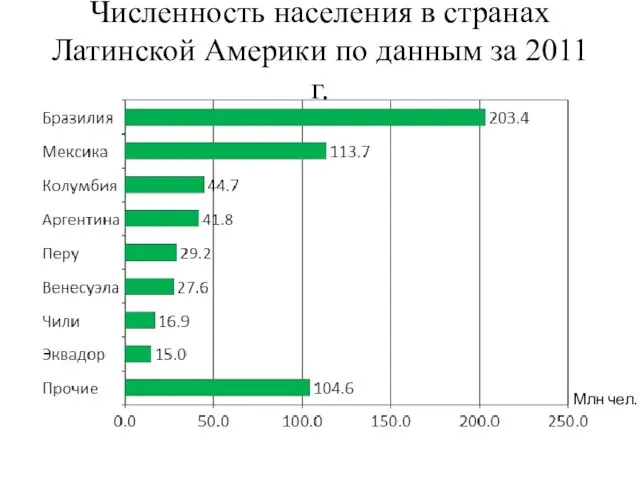 Численность населения в странах Латинской Америки по данным за 2011 г. Млн чел.