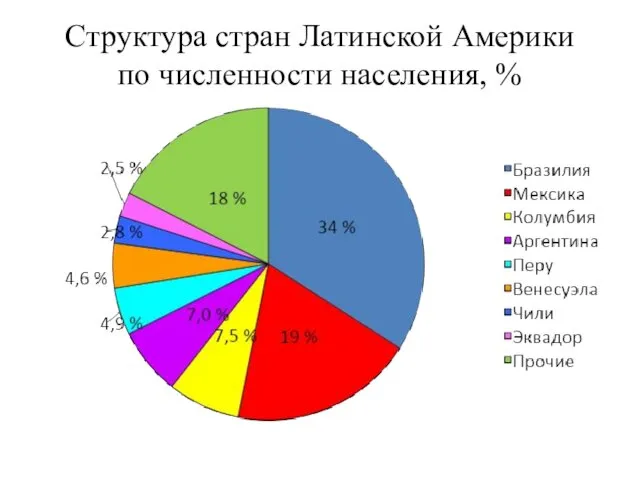 Структура стран Латинской Америки по численности населения, %