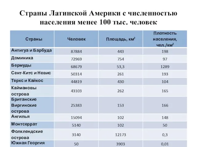 Страны Латинской Америки с численностью населения менее 100 тыс. человек