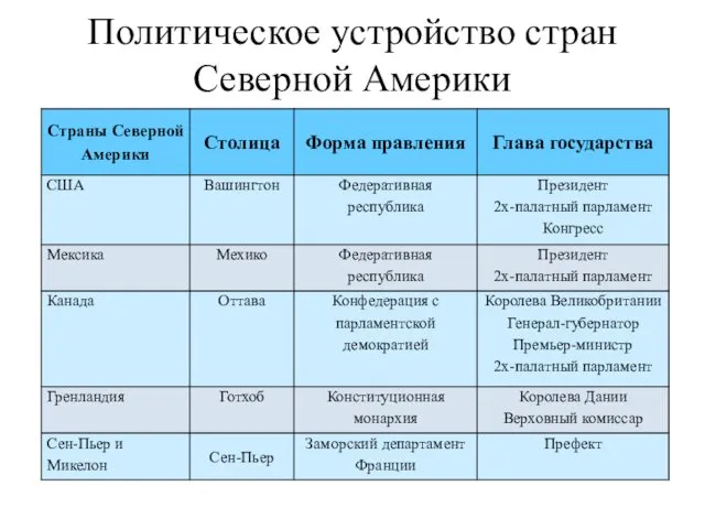 Политическое устройство стран Северной Америки