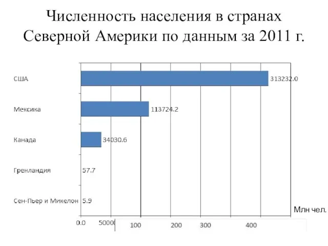 Численность населения в странах Северной Америки по данным за 2011 г. Млн чел.