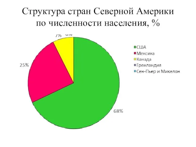 Структура стран Северной Америки по численности населения, %