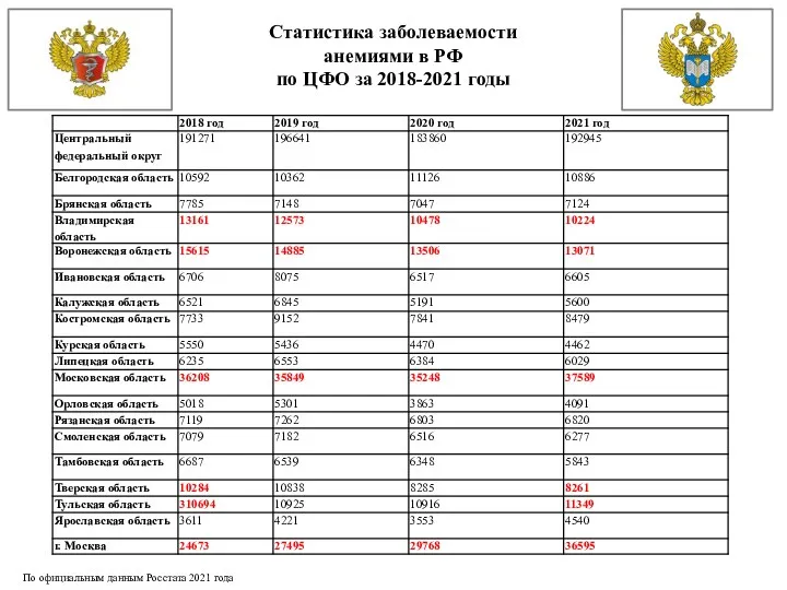 Статистика заболеваемости анемиями в РФ по ЦФО за 2018-2021 годы По официальным данным Росстата 2021 года