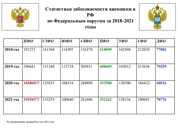Статистика заболеваемости анемиями в РФ по Федеральным округам за 2018-2021