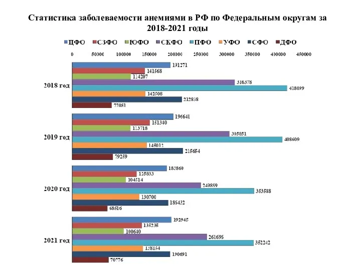 Статистика заболеваемости анемиями в РФ по Федеральным округам за 2018-2021 годы