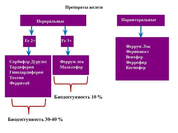 Препараты железа Пероральные Парантеральные Феррум Лек Феринжект Венофер Феррофир Космофер