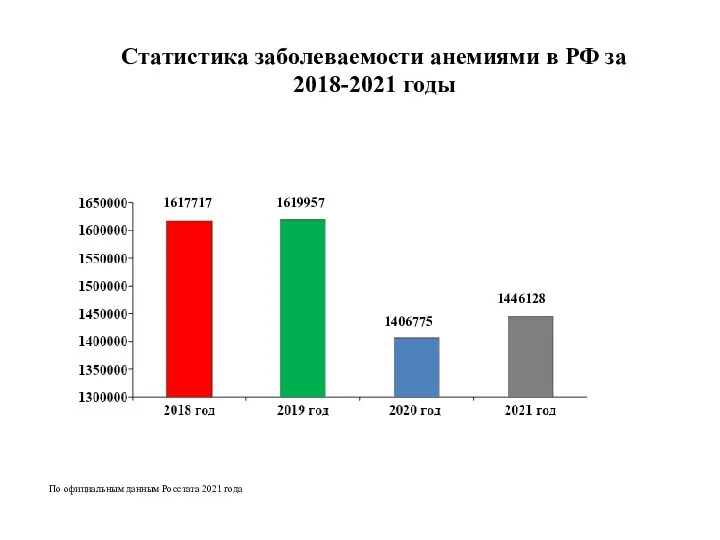 Статистика заболеваемости анемиями в РФ за 2018-2021 годы 1617717 1619957