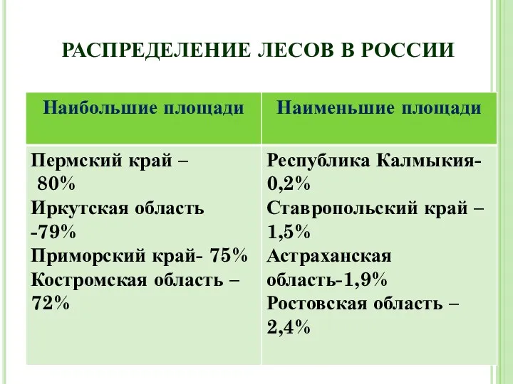 РАСПРЕДЕЛЕНИЕ ЛЕСОВ В РОССИИ