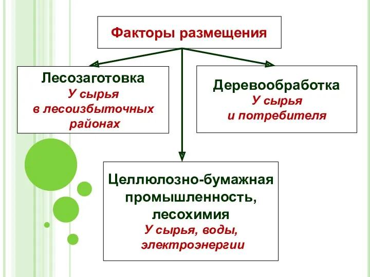 Факторы размещения Лесозаготовка У сырья в лесоизбыточных районах Деревообработка У