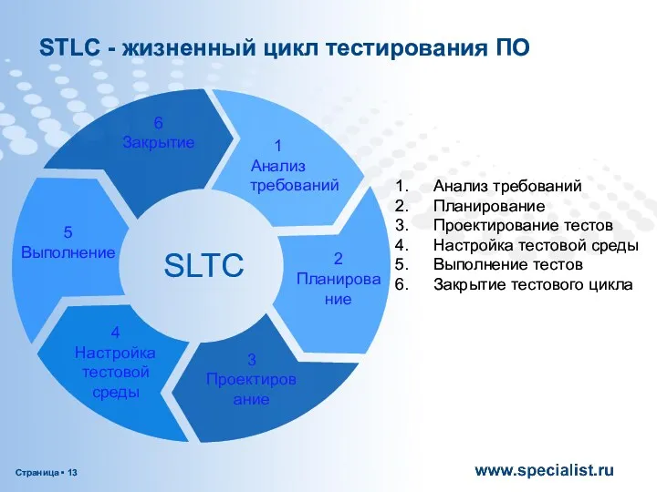 STLC - жизненный цикл тестирования ПО Анализ требований Планирование Проектирование тестов Настройка тестовой
